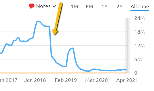 Draxe traffic drop