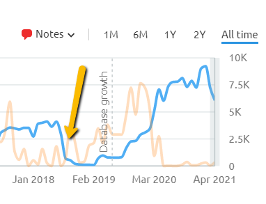 Veincare traffic drop